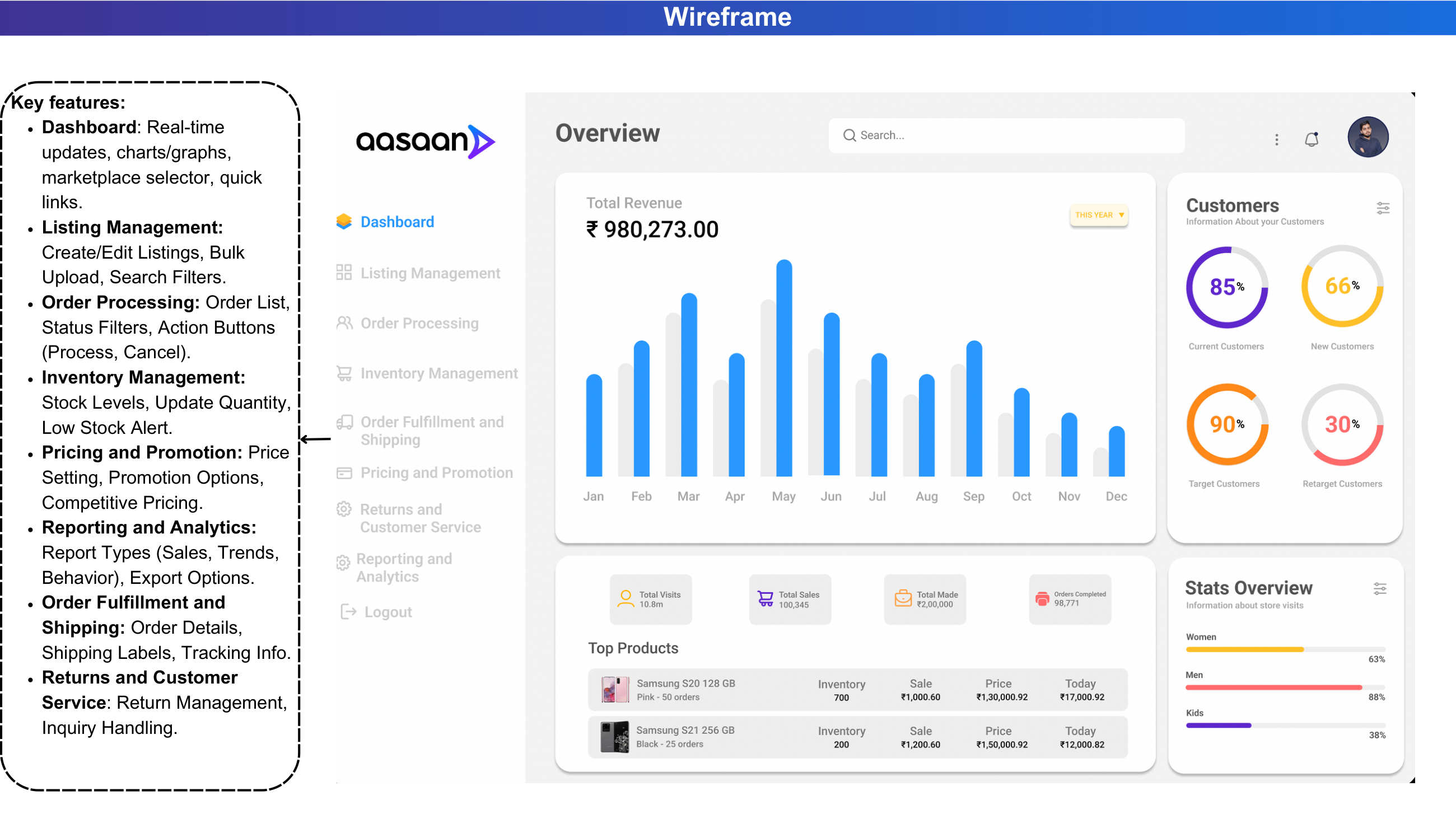 Aasaan Marketplace Integration Hub wireframe dashboard with revenue chart and customer segments