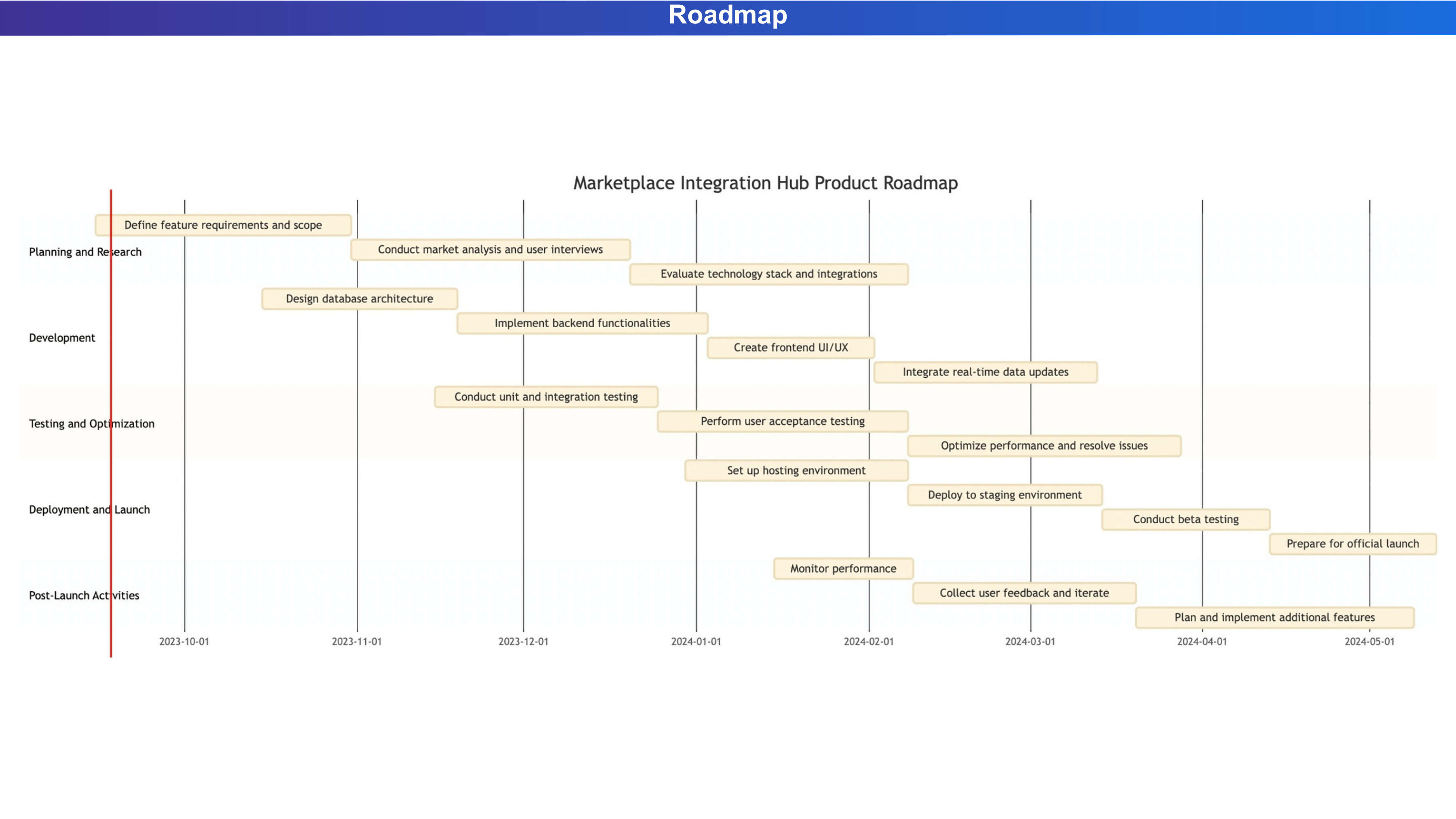Marketplace Integration Hub product roadmap Gantt chart Oct 2023 to May 2024