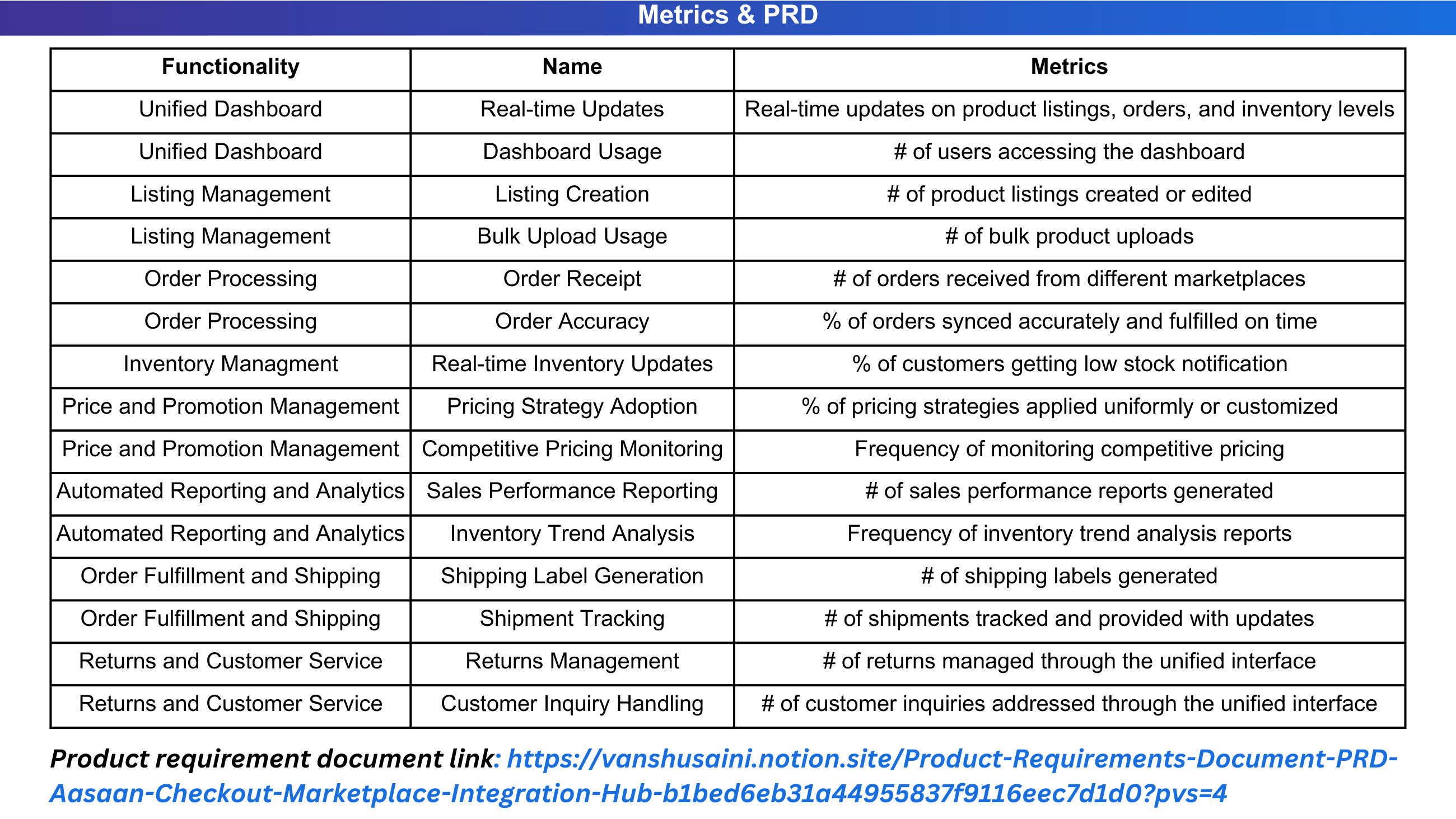 Success metrics table mapping 15 metrics across all integration hub functionalities