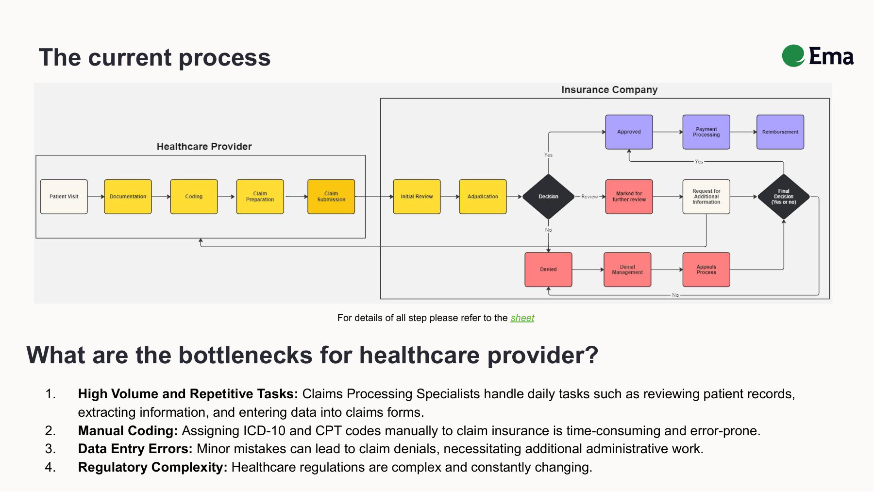 Healthcare claims workflow from patient visit through insurance decision