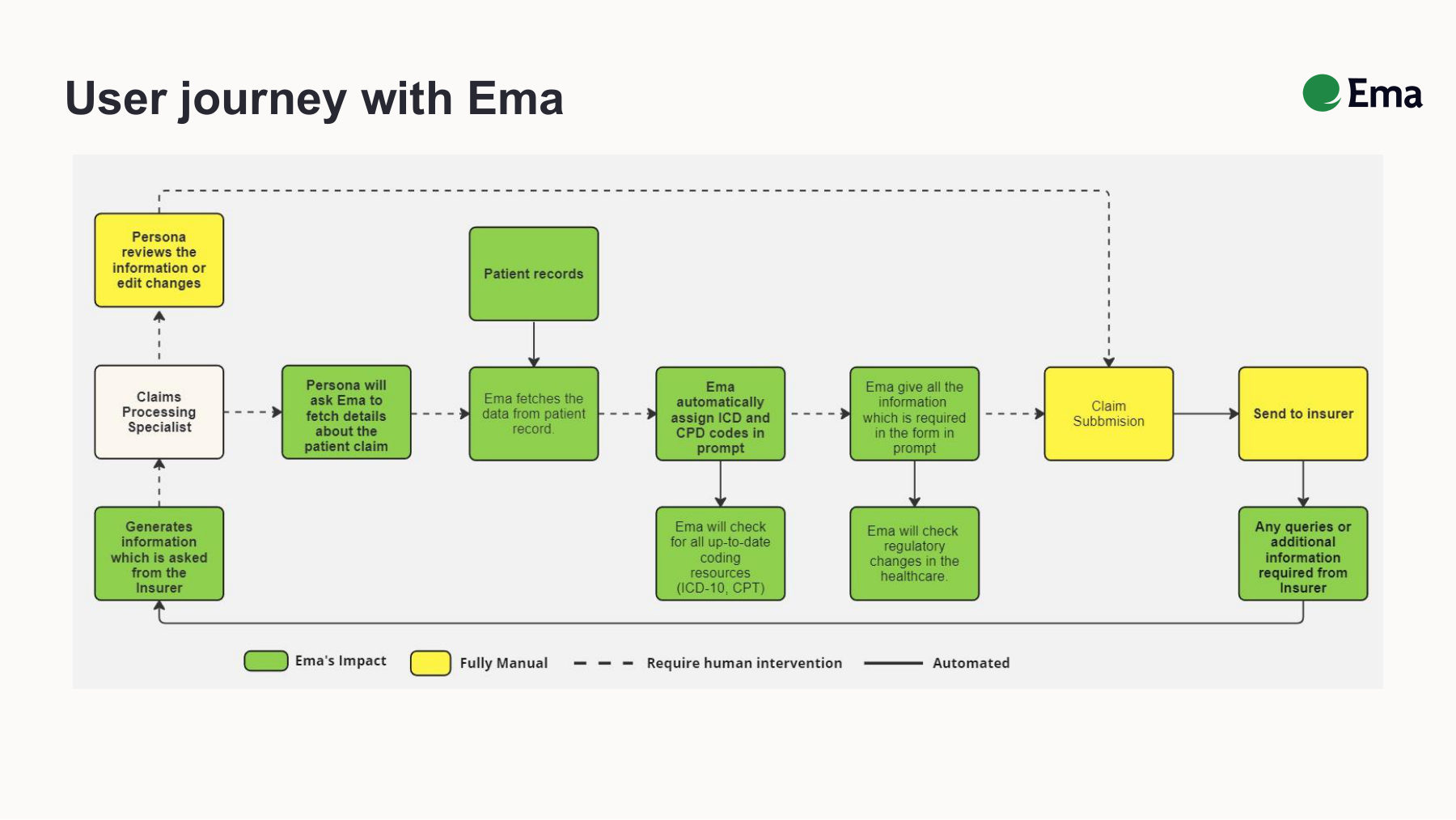 Ema user journey showing automated vs human steps in claims processing