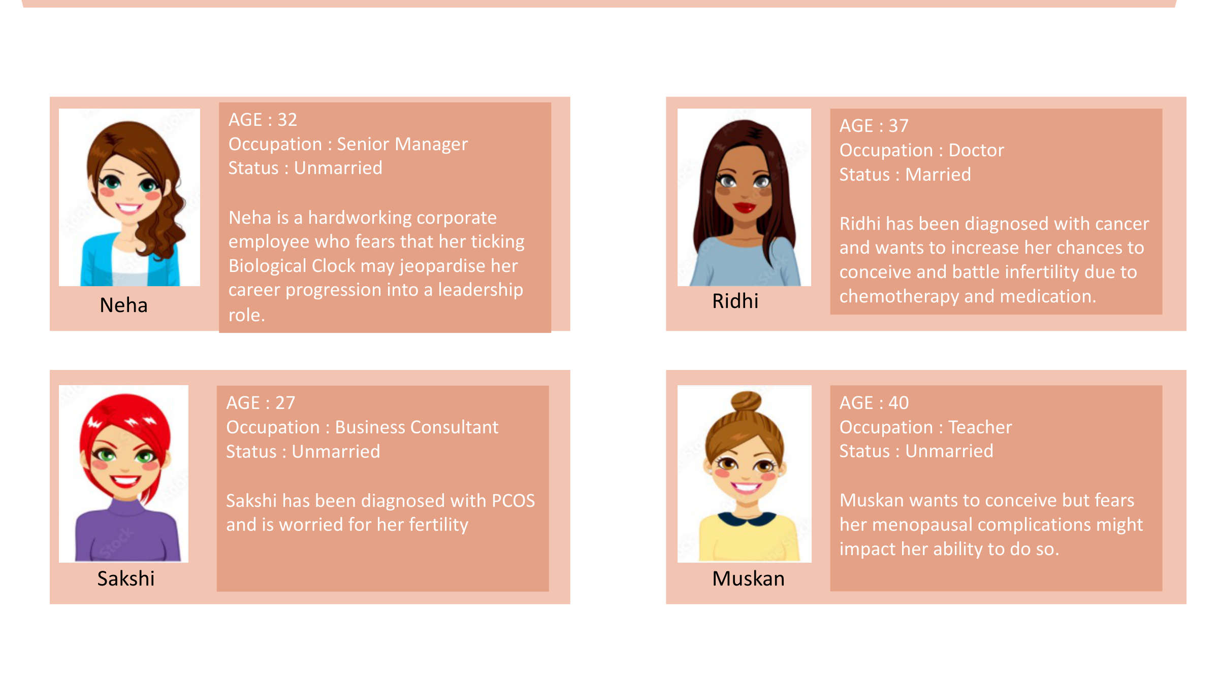 Four Freese user personas: Neha (career), Sakshi (PCOS), Muskan (menopause), Ridhi (cancer)
