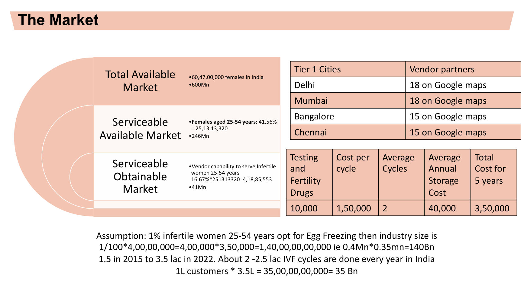 TAM SAM SOM market sizing for Freese: 140Bn TAM, 246Mn SAM, 41Mn SOM