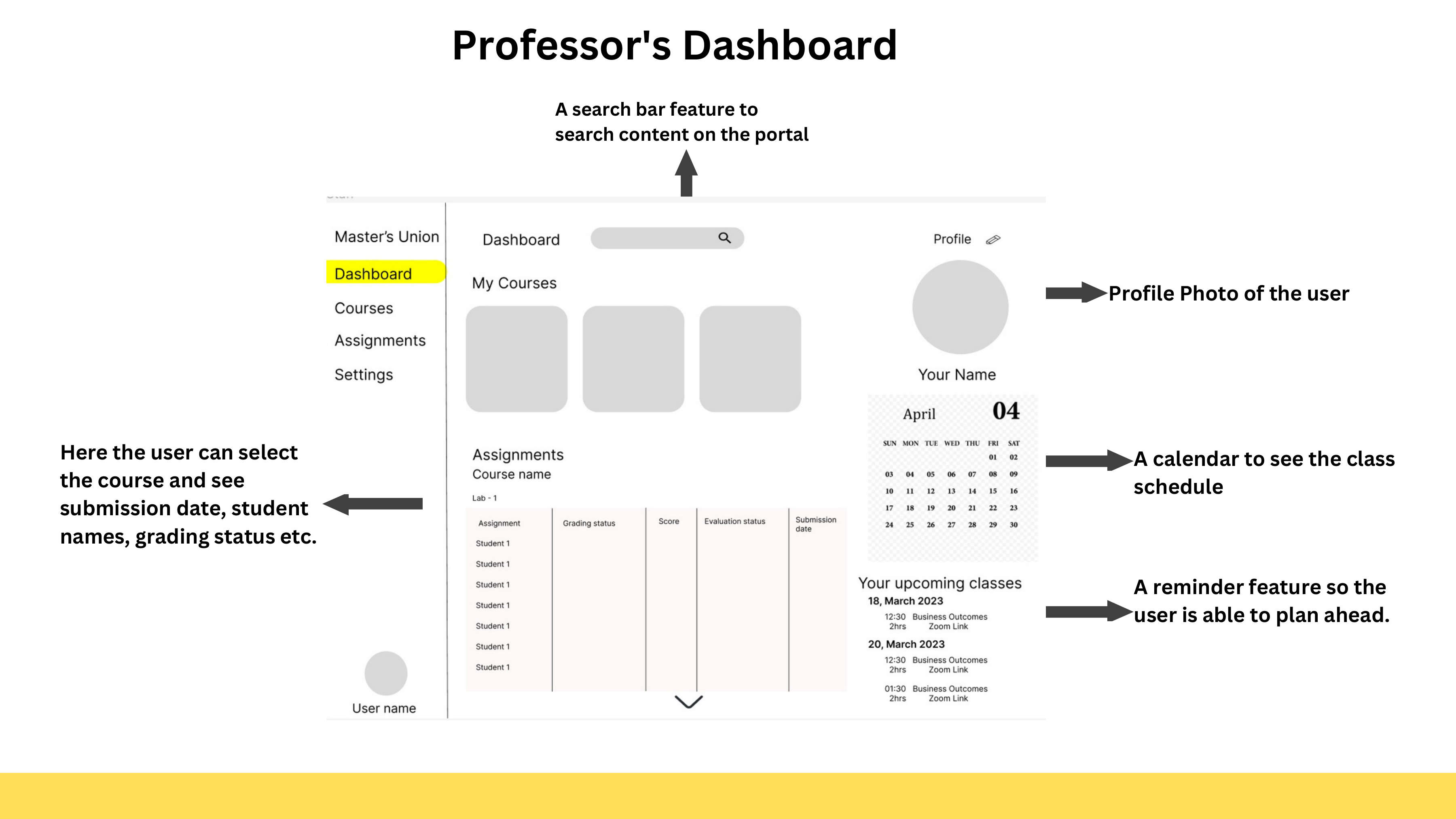 Professor dashboard wireframe: assignment submissions list, grading status, upcoming classes with Zoom links