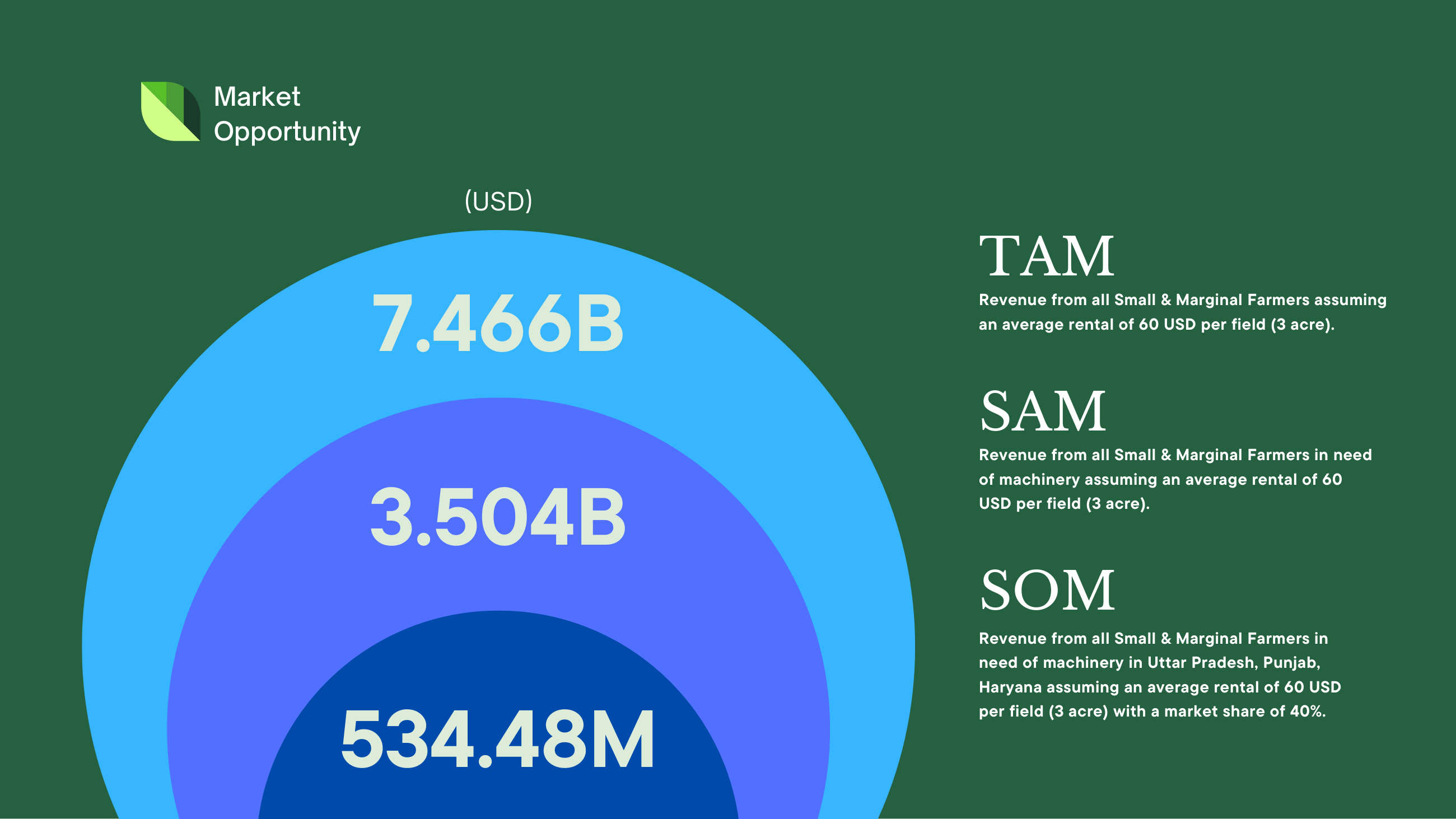 TAM SAM SOM concentric circles for Maitri: 7.466B, 3.504B, 534.48M USD