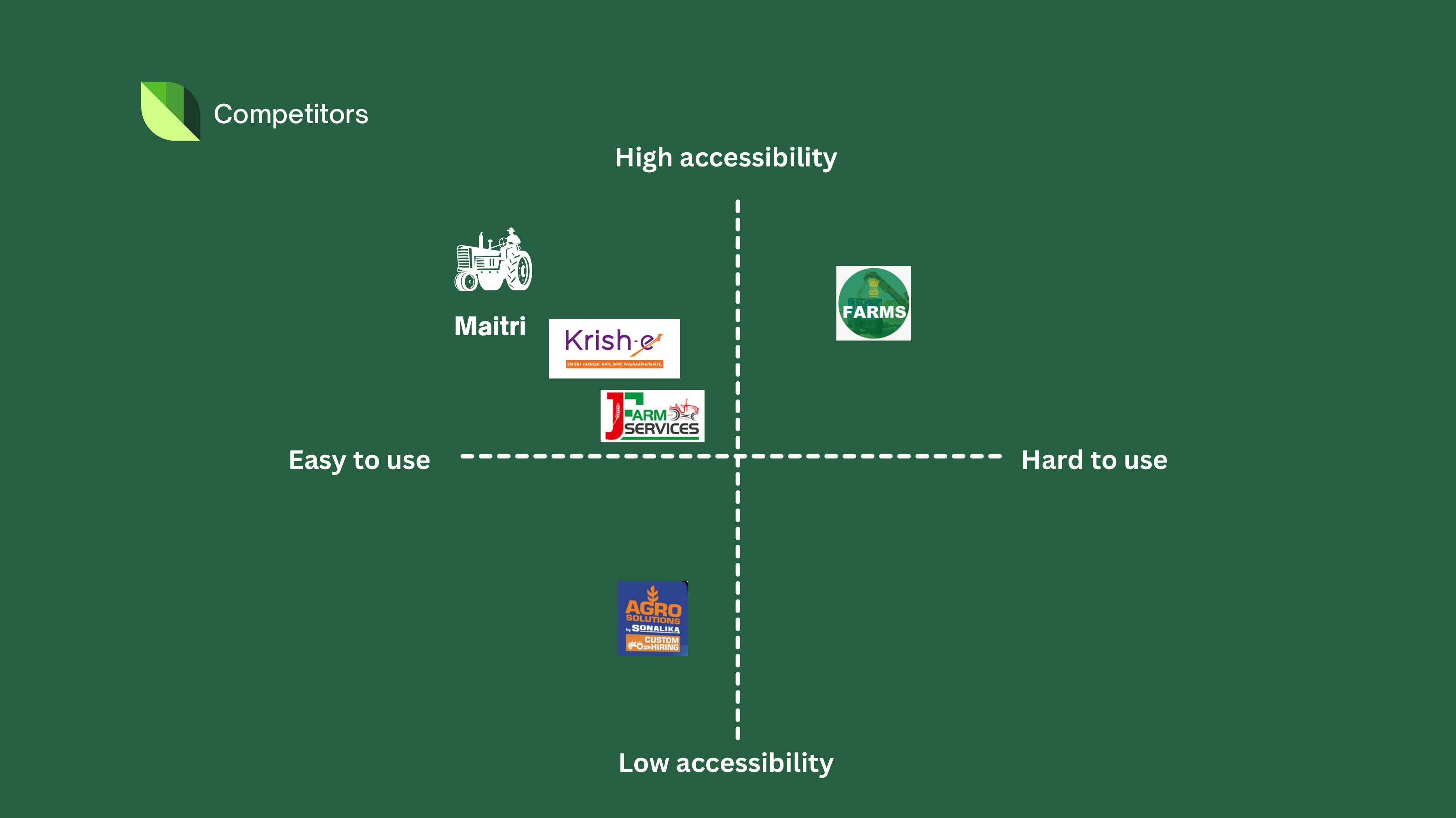 2x2 competitor matrix showing Maitri in the high-accessibility easy-to-use quadrant