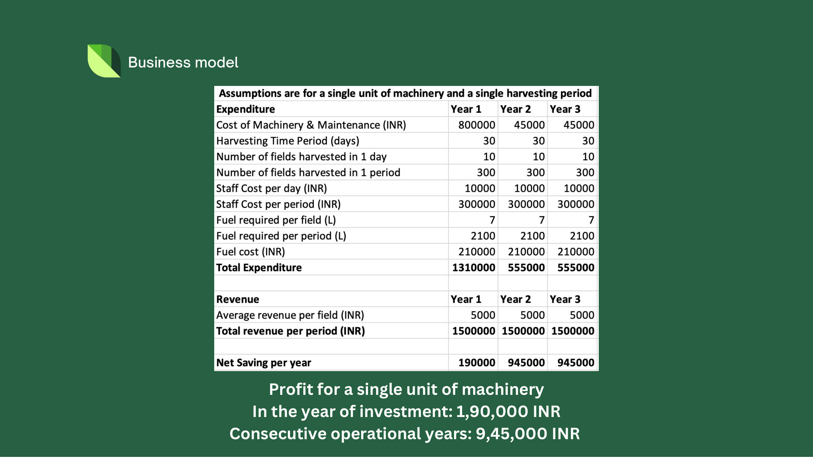 Unit economics table showing Year 1 profit of 190,000 INR and Year 2+ profit of 945,000 INR per machine