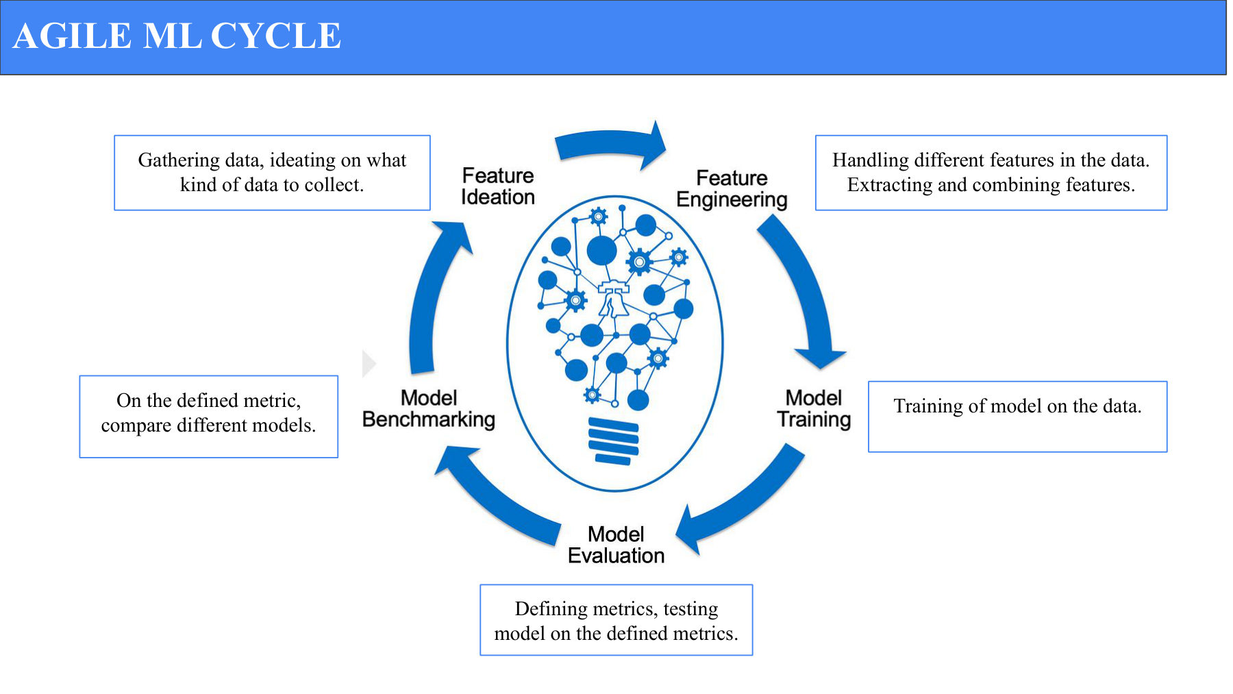 Agile ML cycle diagram: Feature Ideation to Engineering to Training to Evaluation to Benchmarking
