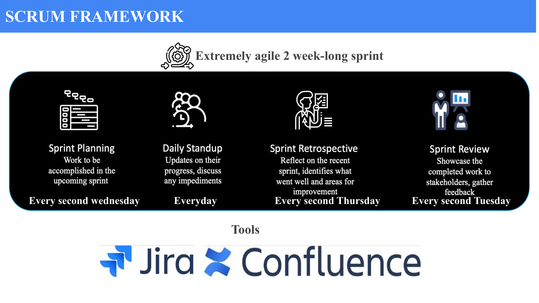 SCRUM framework showing Sprint Planning, Daily Standup, Retrospective, and Review cadence with Jira and Confluence