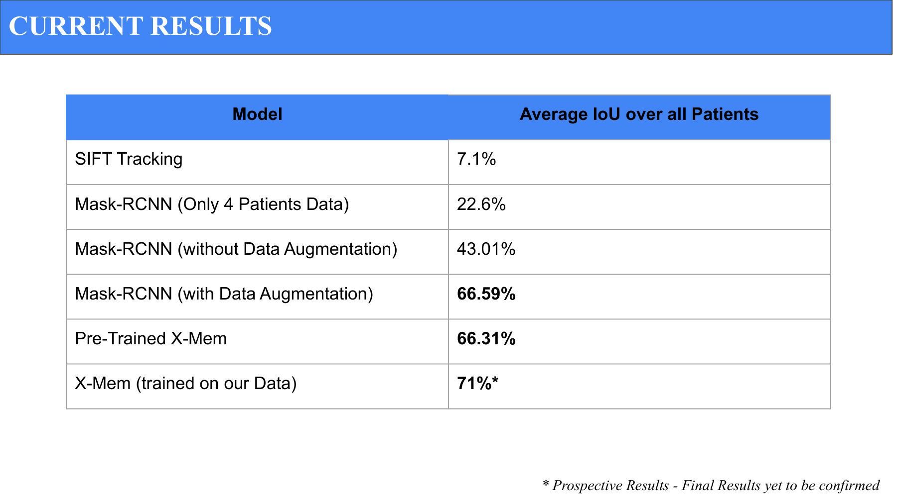 Model results table: SIFT 7.1% to X-Mem fine-tuned 71% IoU