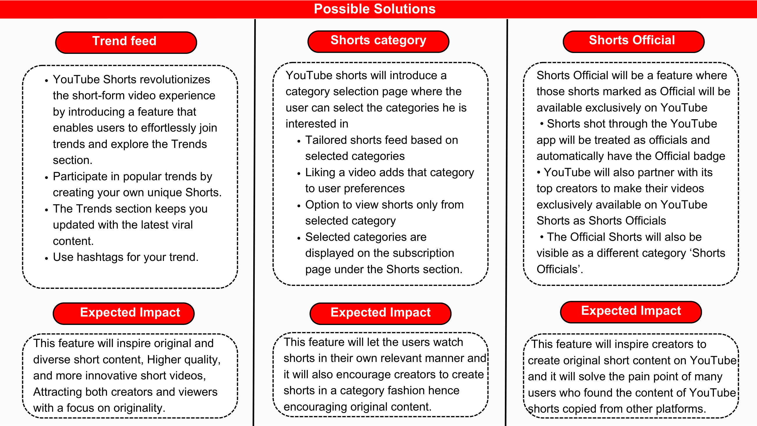 Three solution cards: Trend Feed, Shorts Category, and Shorts Official with RICE scores