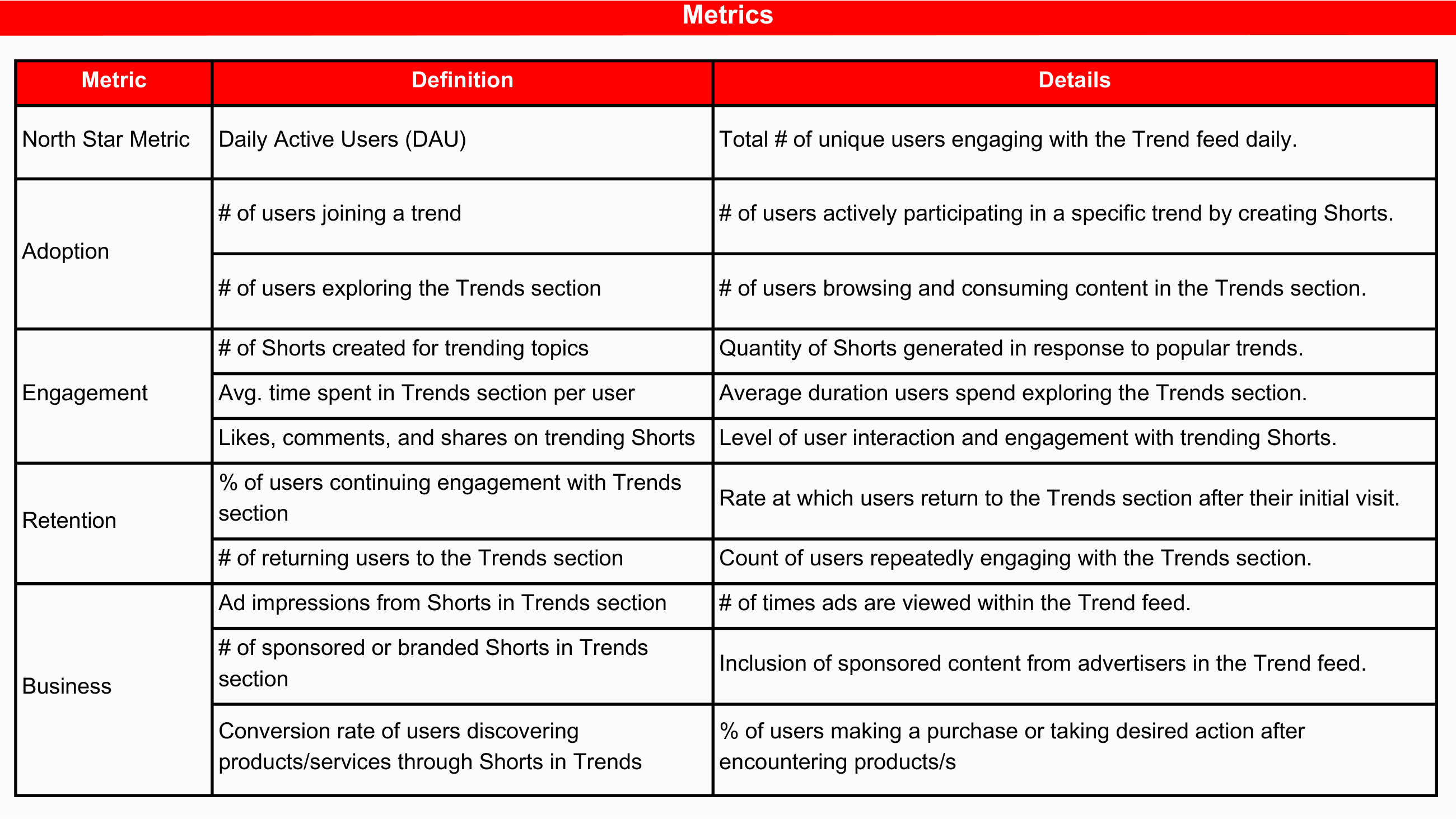 Success metrics table covering north star, adoption, engagement, retention, and business metrics